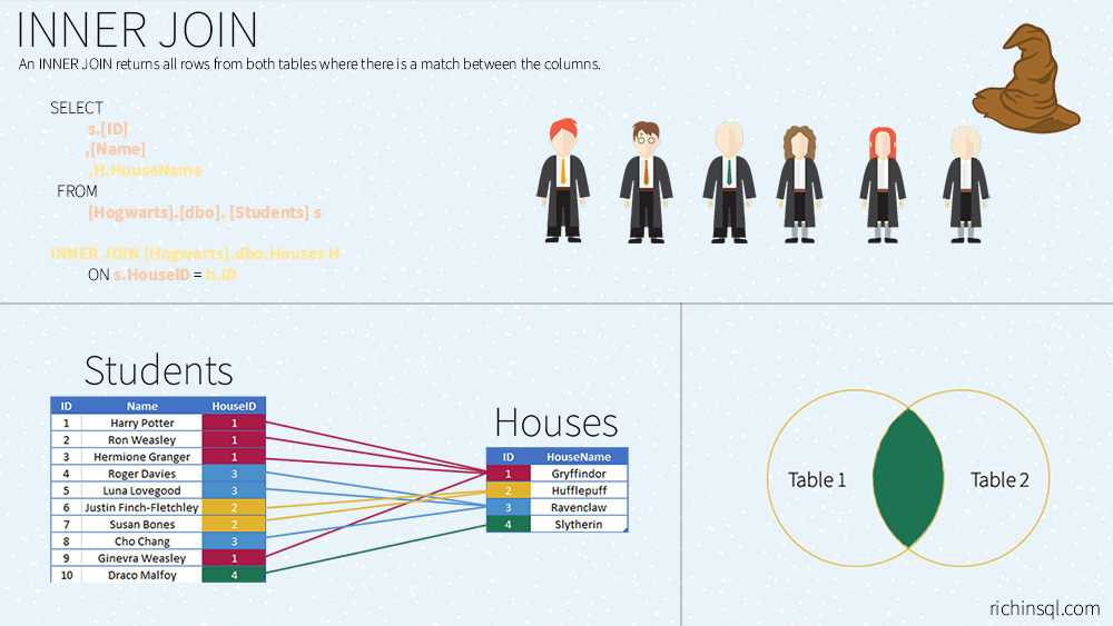 Inner Join Diagram